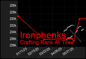Total Graph of Ironphenks