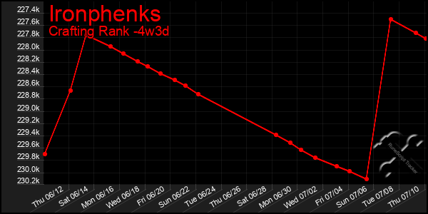 Last 31 Days Graph of Ironphenks