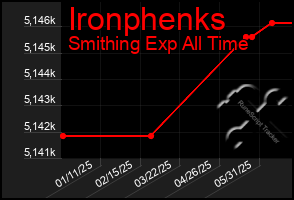 Total Graph of Ironphenks