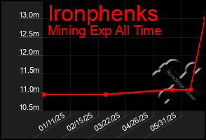 Total Graph of Ironphenks