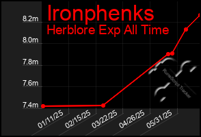 Total Graph of Ironphenks