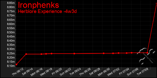 Last 31 Days Graph of Ironphenks