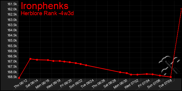Last 31 Days Graph of Ironphenks