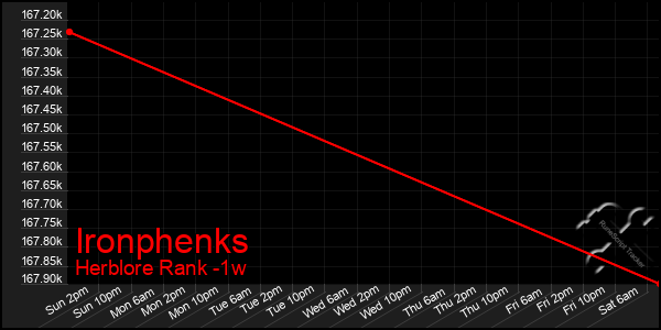 Last 7 Days Graph of Ironphenks