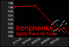 Total Graph of Ironphenks