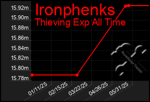 Total Graph of Ironphenks
