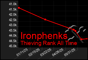 Total Graph of Ironphenks