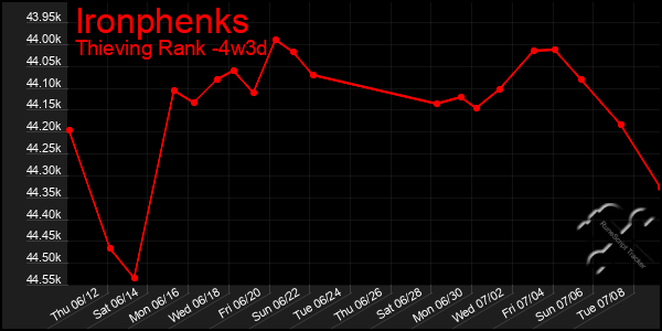 Last 31 Days Graph of Ironphenks