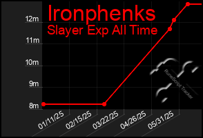 Total Graph of Ironphenks
