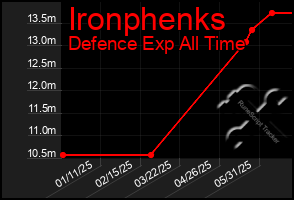 Total Graph of Ironphenks