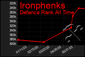 Total Graph of Ironphenks