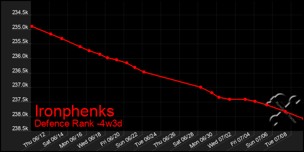 Last 31 Days Graph of Ironphenks