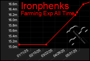 Total Graph of Ironphenks