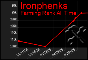 Total Graph of Ironphenks