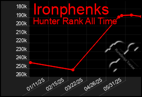 Total Graph of Ironphenks
