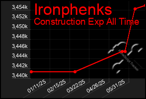 Total Graph of Ironphenks