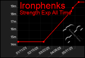 Total Graph of Ironphenks
