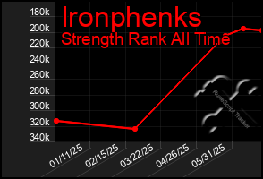 Total Graph of Ironphenks