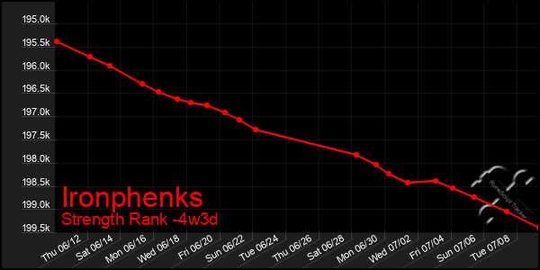 Last 31 Days Graph of Ironphenks