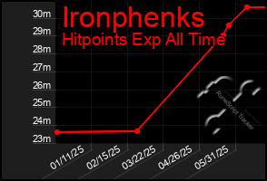 Total Graph of Ironphenks