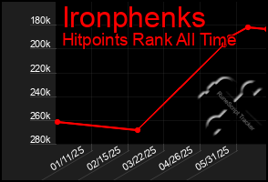 Total Graph of Ironphenks