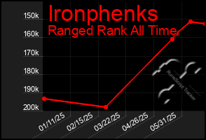 Total Graph of Ironphenks
