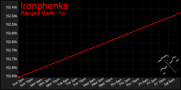 Last 7 Days Graph of Ironphenks