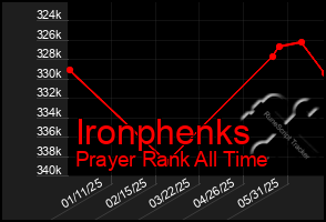 Total Graph of Ironphenks