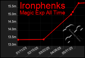 Total Graph of Ironphenks