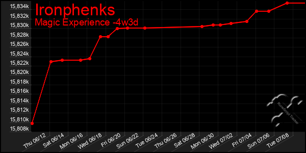 Last 31 Days Graph of Ironphenks