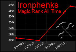 Total Graph of Ironphenks