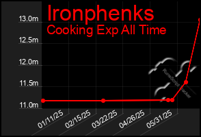 Total Graph of Ironphenks