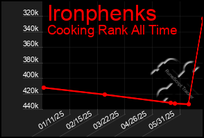 Total Graph of Ironphenks