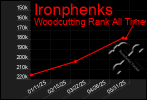 Total Graph of Ironphenks