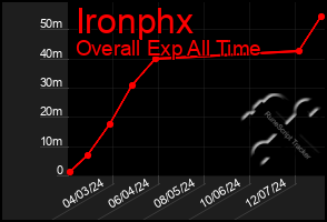 Total Graph of Ironphx