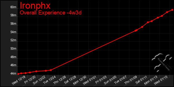 Last 31 Days Graph of Ironphx