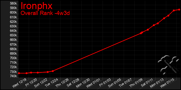 Last 31 Days Graph of Ironphx