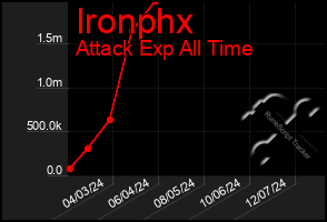 Total Graph of Ironphx