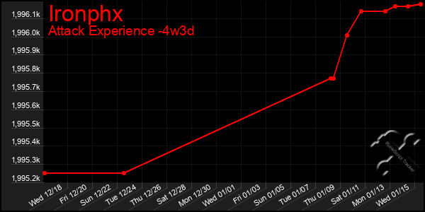 Last 31 Days Graph of Ironphx