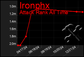 Total Graph of Ironphx