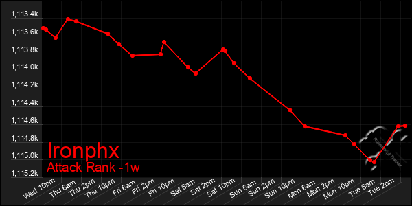 Last 7 Days Graph of Ironphx