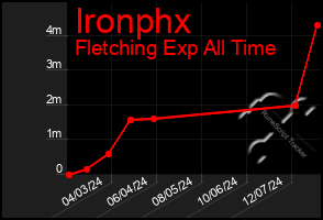 Total Graph of Ironphx