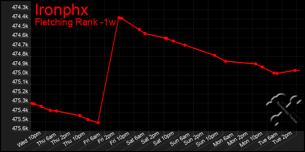 Last 7 Days Graph of Ironphx