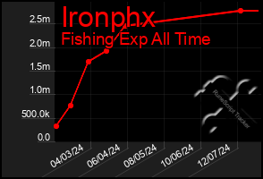 Total Graph of Ironphx