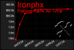 Total Graph of Ironphx