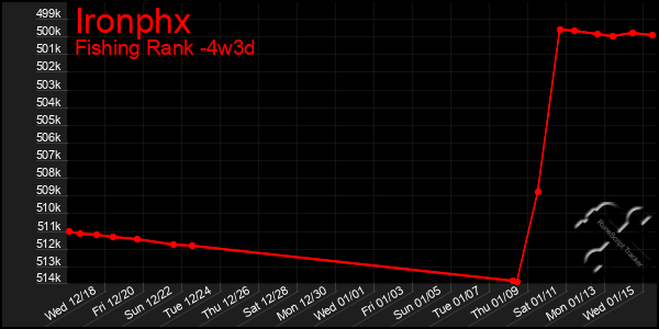 Last 31 Days Graph of Ironphx