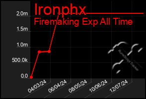 Total Graph of Ironphx