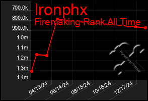 Total Graph of Ironphx