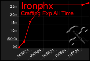 Total Graph of Ironphx