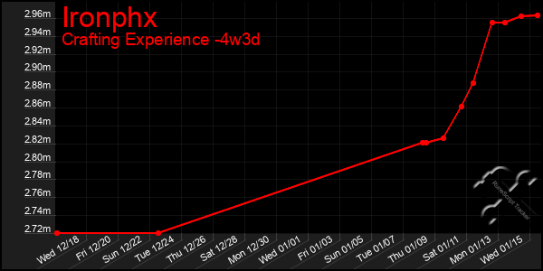 Last 31 Days Graph of Ironphx